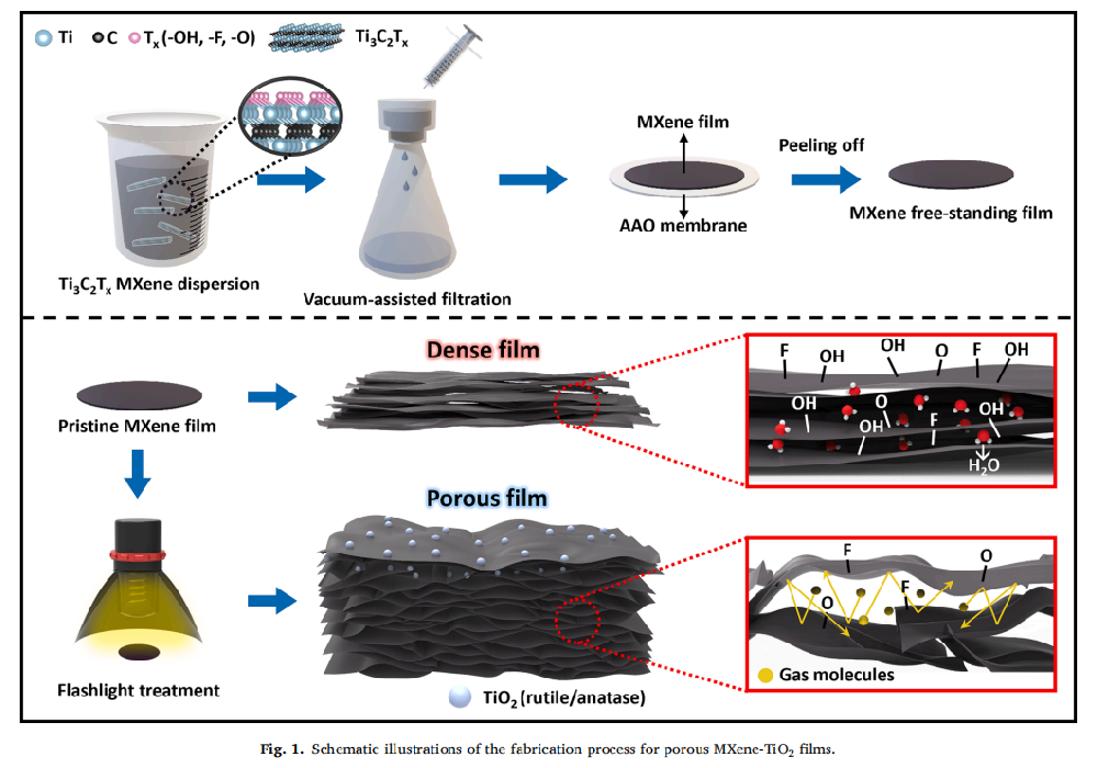《Chemical Engineering Journal》：光子烧结处理将致密MXene薄膜瞬时结构化为用于锂离子电池阳极的多孔MXene/TiO2纳米复合材料（IF=15.17）