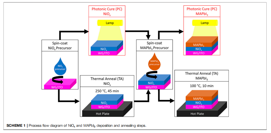 《FrontiersinEnergyResearch》：柔性钙钛矿太阳能电池中镍氧化物传输层和钙钛矿活性层的光子固化研究：大规模生产